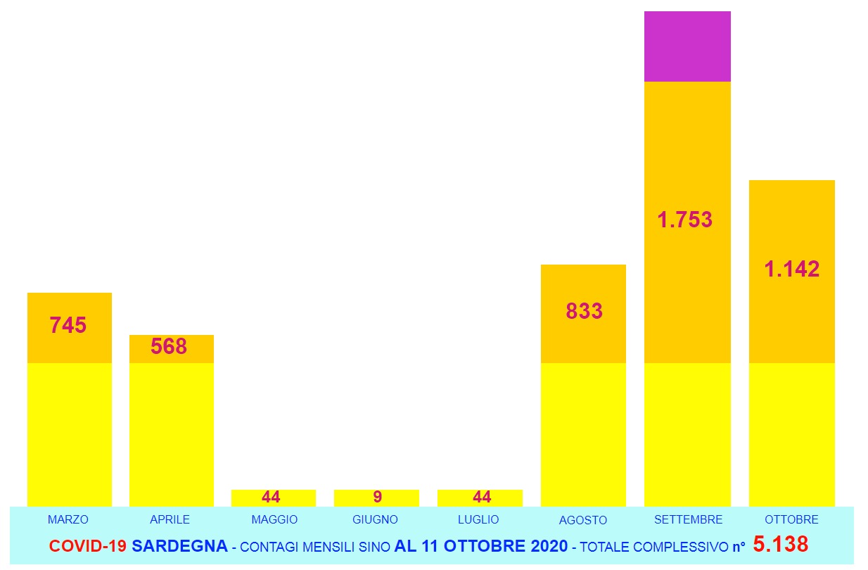Corona-Virus SARDEGNA Grafici mensili Contagi 