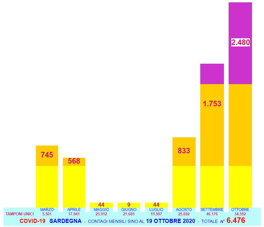 CoronaVirus SARDEGNA Grafici mensili Contagi Positivi Tamponi unici 19 OTT 