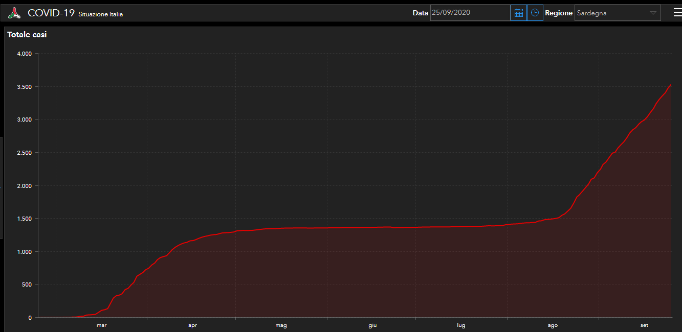 Curva Totali Contaggiati Corona Virus 25 09 2020