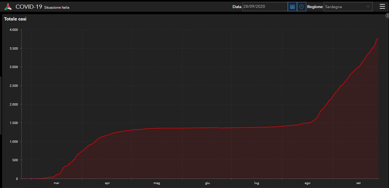 Curva Totali Contaggiati Corona Virus 28 09 2020