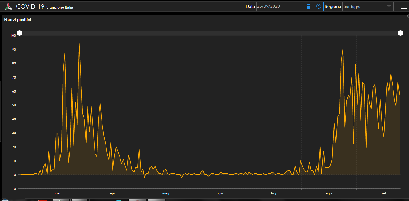 Grafico Positivi Giornalieri Sardegna da Febbraio al 25 09 2020