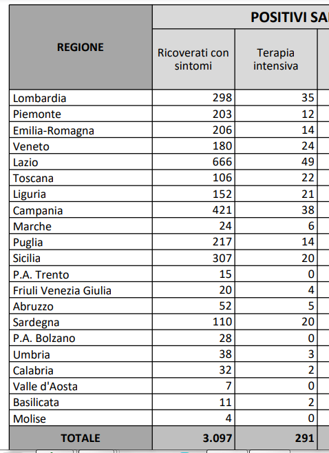 POSITIVI RICOVERATI PER MILIONE ABITANTI 25 SETTEMBRE 2020