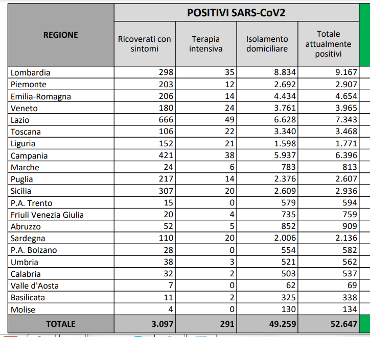 ATTUALMENTE POSITIVI PER MILIONE ABITANTI 01 OTTOBRE 2020