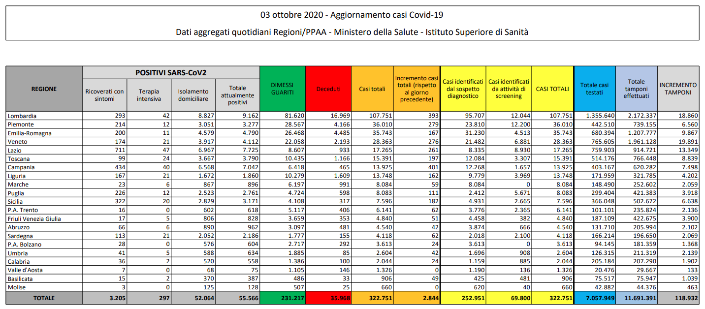 Tabella Dati CoronaVirus  Regioni d'Italia al 03 Ottobre 2020