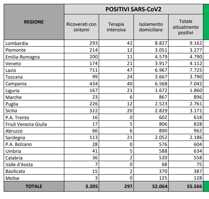POSITIVI RICOVERATI PER MILIONE ABITANTI 03 OTTOBRE 2020