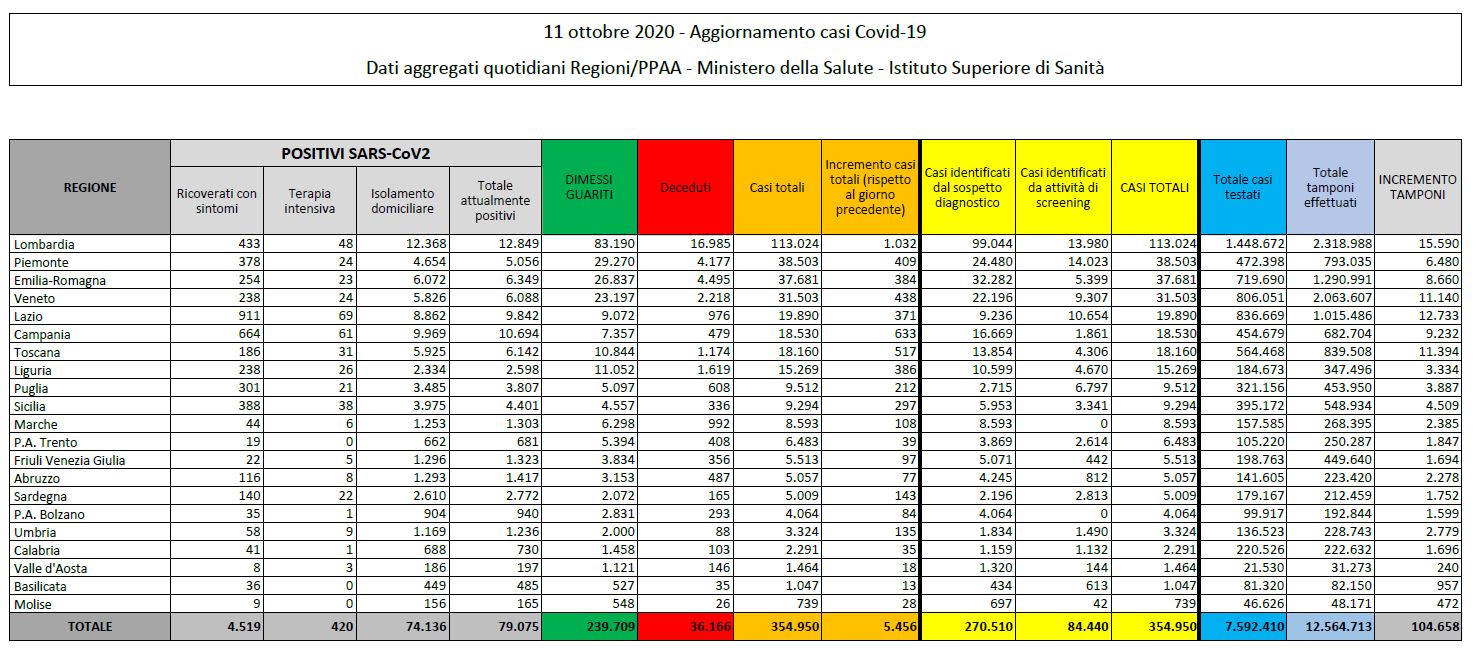 coronavirus 11 Ottobre 2020 Regioni