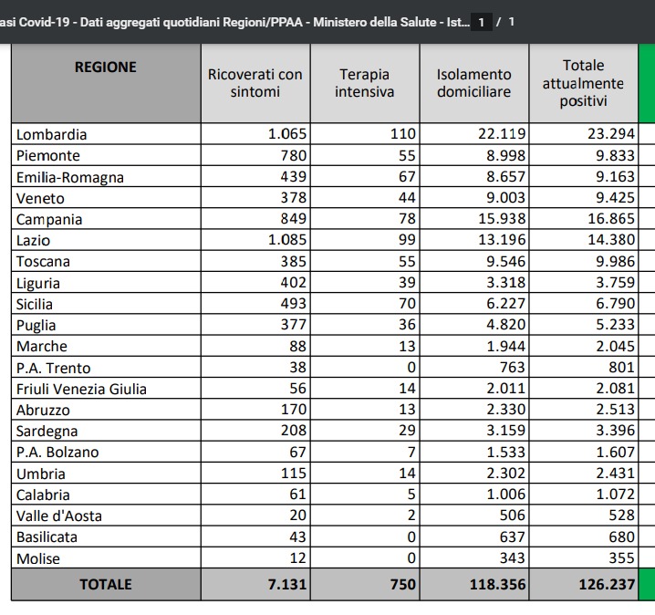 ATTUALMENTE POSITIVI PER MILIONE ABITANTI 18 OTTOBRE 2020